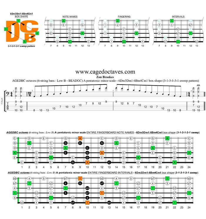 AGEDBC octaves A pentatonic minor scale - 5Em2:6Dm3Dm1 box shape (313131 sweep)